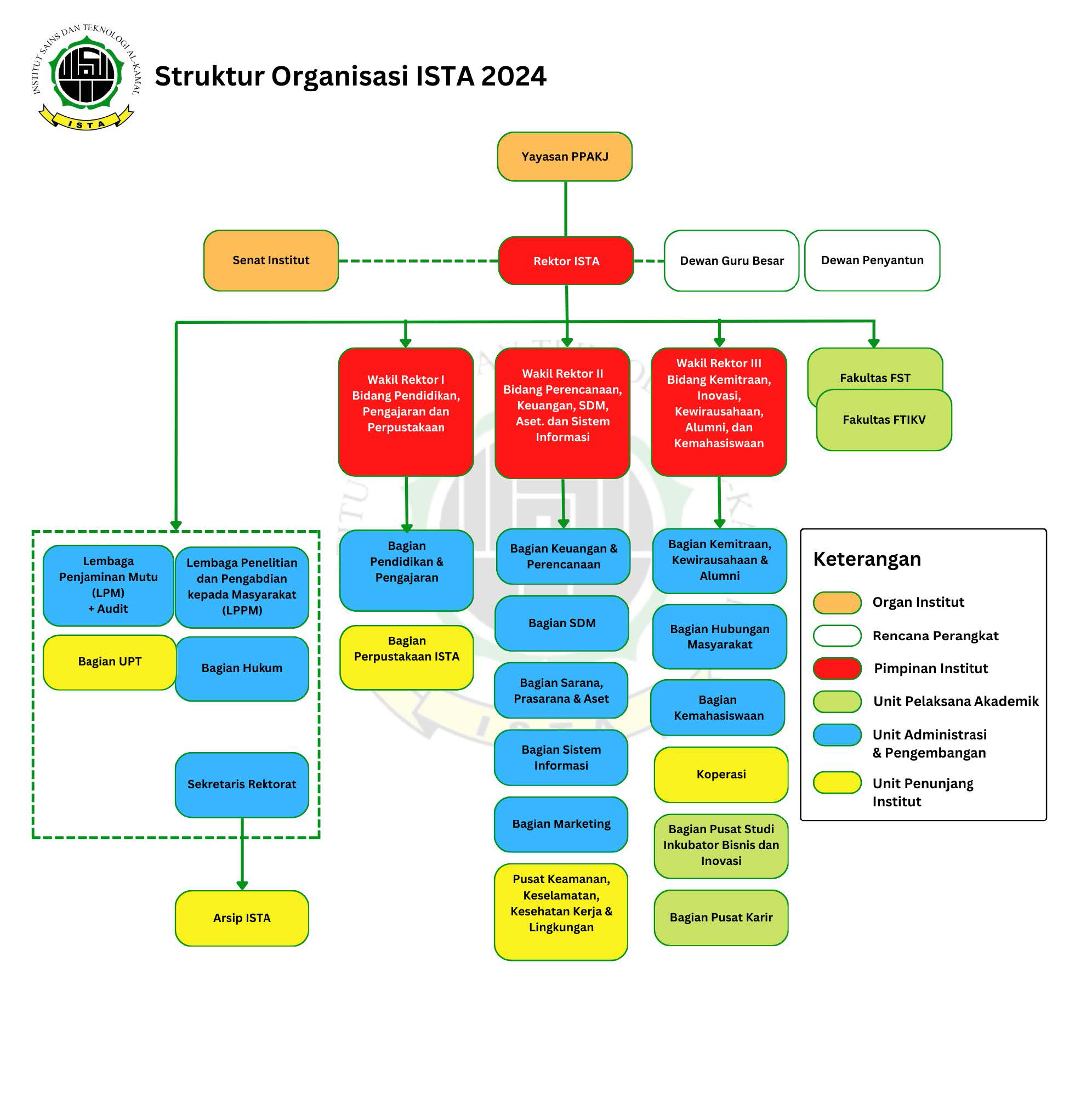 Struktur Organisasi INSTITUT SAINS DAN TEKNOLOGI AL-KAMAL
